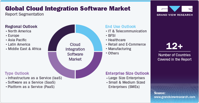 Global Cloud Integration Software Market Report Segmentation