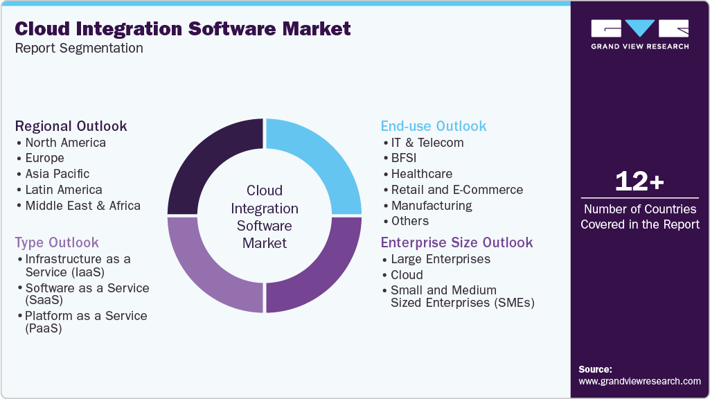 Global Cloud Integration Software Market Report Segmentation Global Cloud Integration Software Market Report Segmentation