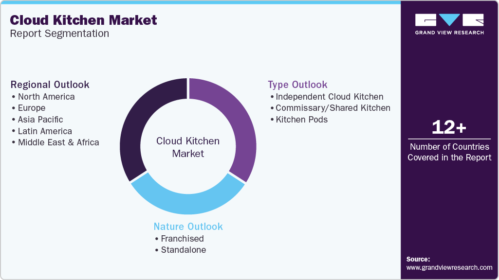 Global Cloud Kitchen Market Report Segmentation