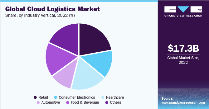 Global cloud logistics Market share and size, 2022