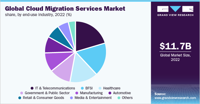 Global Cloud Migration Services Market Share, by End-use Industry, 2022 (%)
