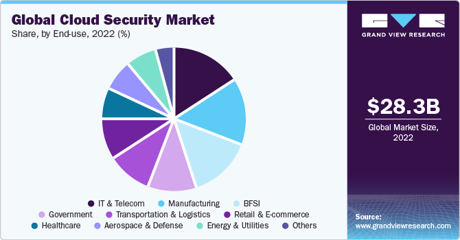 Global Cloud Security market share and size, 2022