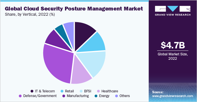 Global cloud security posture management market share and size, 2022