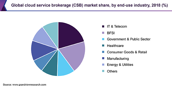 Global cloud service brokerage (CSB) market share, by end-use industry, 2018 (%)