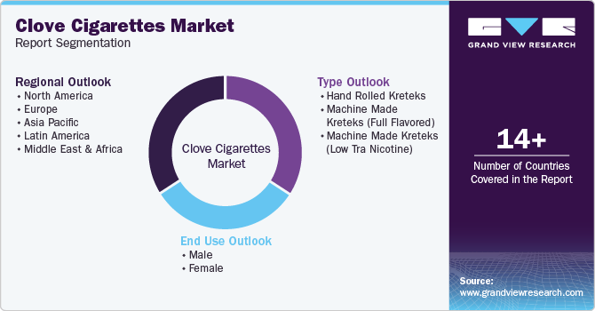 Global Clove Cigarettes Market Report Segmentation