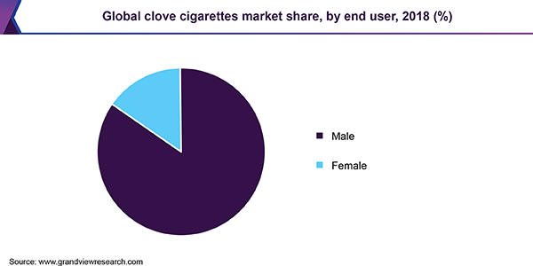 Global clove cigarettes market