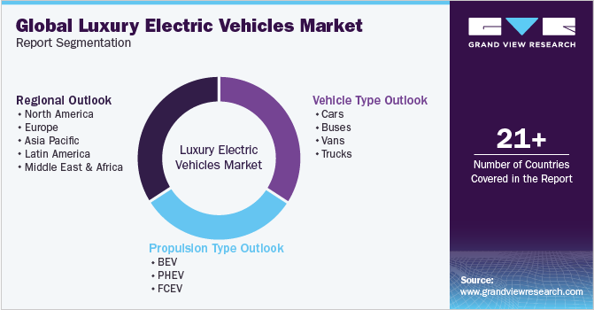 Global Luxury Electric Vehicles Market Report Segmentation