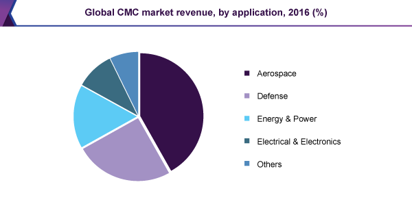Ceramic Matrix Composites Market Size | CMC Industry Report, 2025