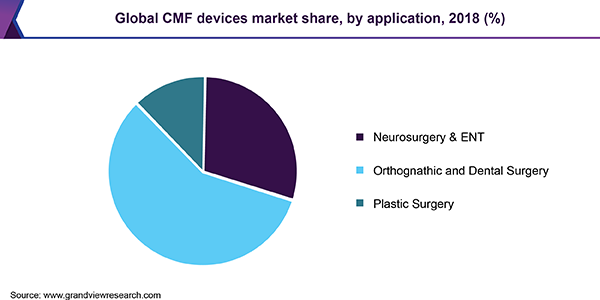 Global CMF devices market share, by application, 2018 (%)