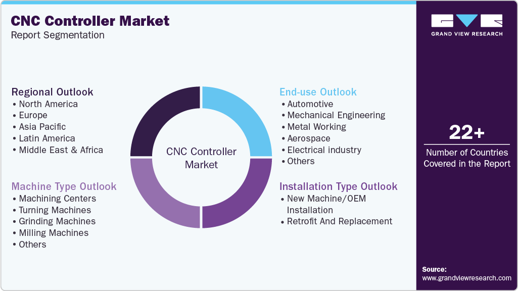 Global CNC Controller Market Report Segmentation Global CNC Controller Market Report Segmentation