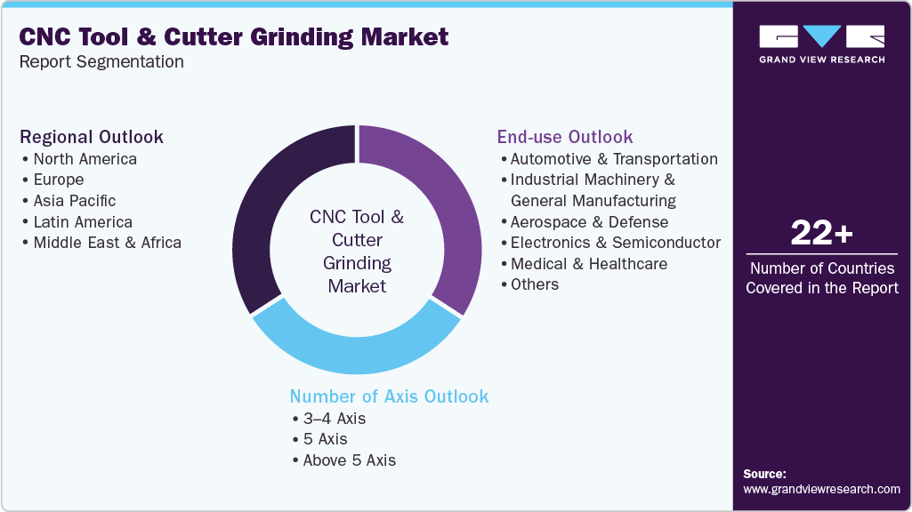 Global CNC Tool Cutter Grinding Machine Market Report Segmentation