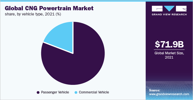  Global CNG powertrain market share, by vehicle type, 2021 (%)
