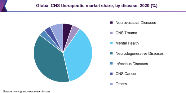 Global CNS therapeutic market share, by disease, 2020 (%)