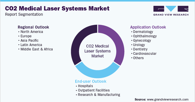 Global CO2 Medical Laser Systems Market Segmentation