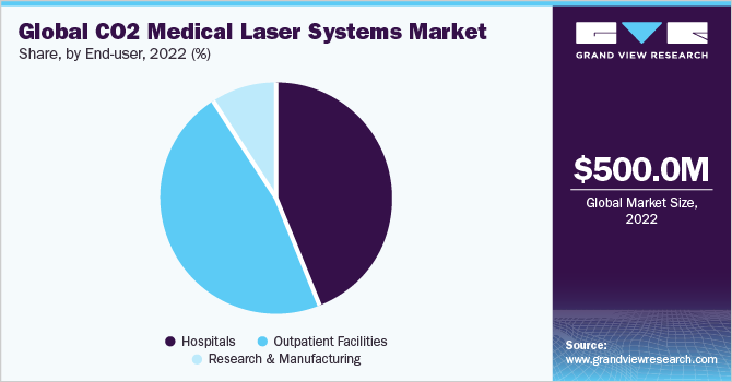  Global CO2 medical laser systems market share, by end-user, 2022 (%)
