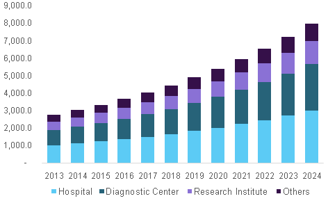 Global Coagulation Analyzers & Reagents Market