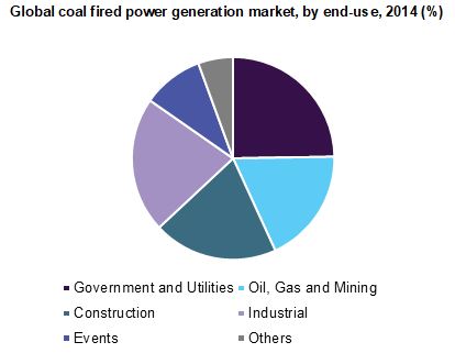 Global coal fired power generation market