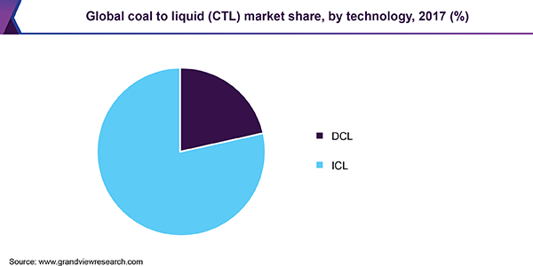 Global coal to liquid (CTL) market share, by technology, 2017 (%)