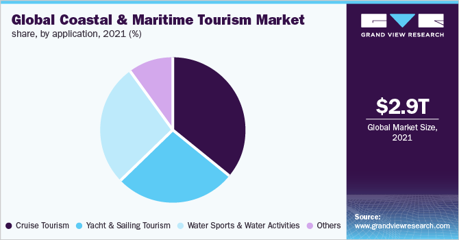  Global Coastal And Maritime Tourism Market Share, by application, 2021 (%)