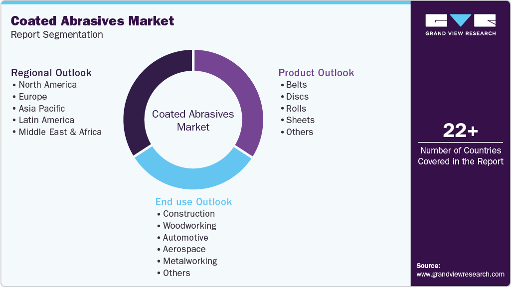 Global Coated Abrasives Market Report Segmentation