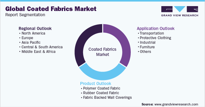 Global Coated Fabrics Market Report Segmentation