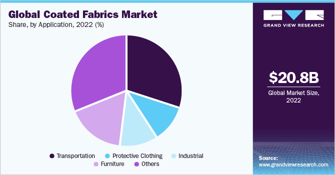 Global coated fabrics market share and size, 2022