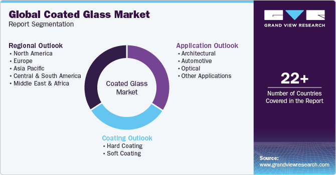 Global Coated Glass Market Report Segmentation