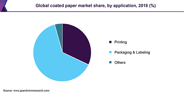 Global coated paper market