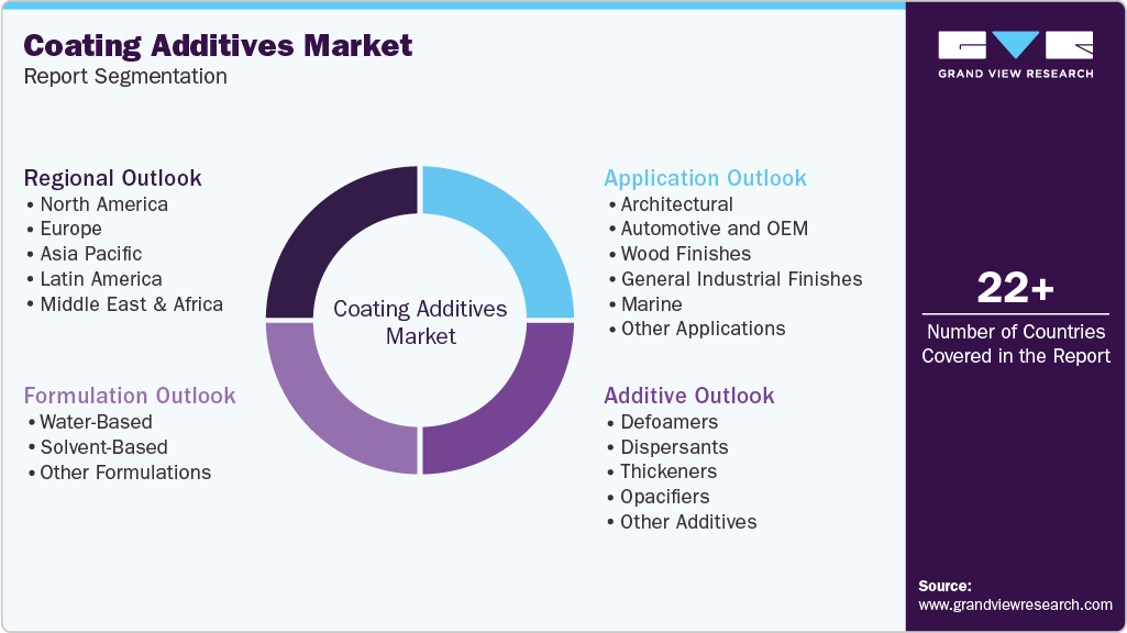 Global Coating Additives Market Report Segmentation