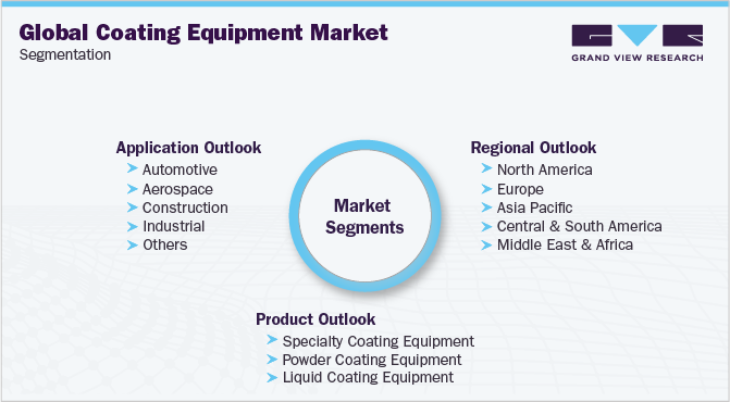 Global Coating Equipment Market Segmentation