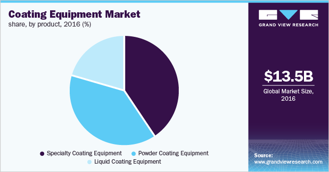 Coating Equipment Marketshare, by product 