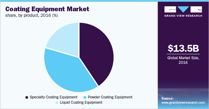 global coating equipment market