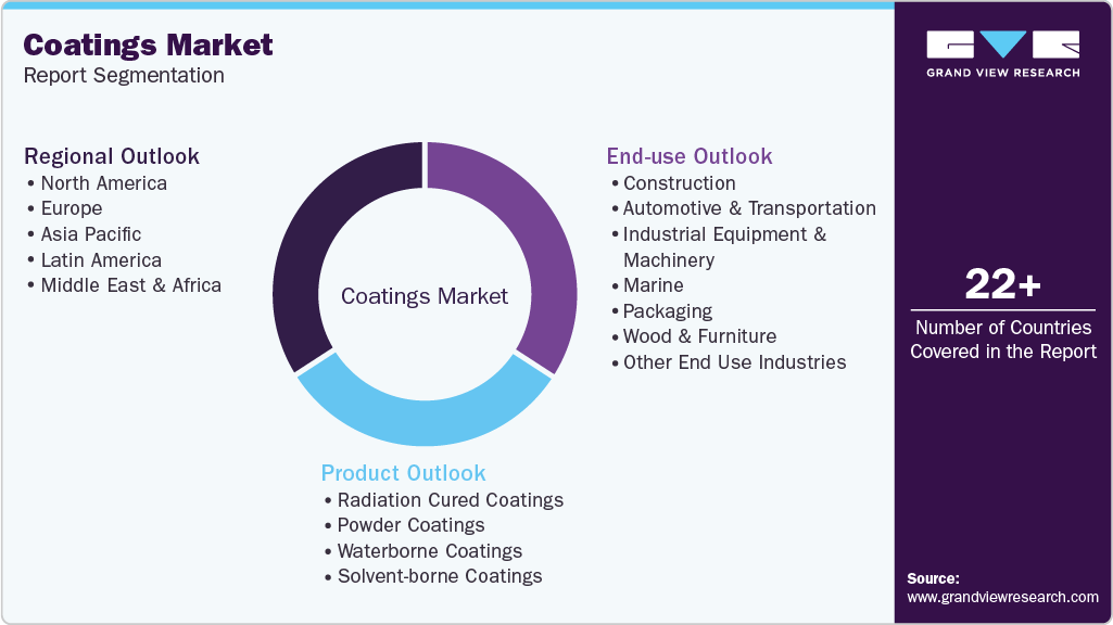 Global Coatings Market Report Segmentation