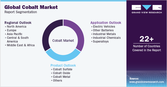 Global Cobalt Market Report Segmentation