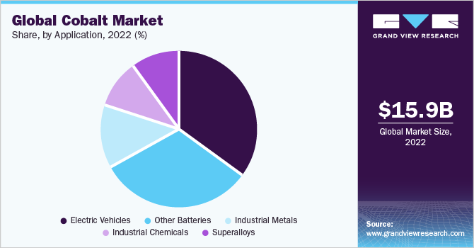 Global Cobalt market share and size, 2022