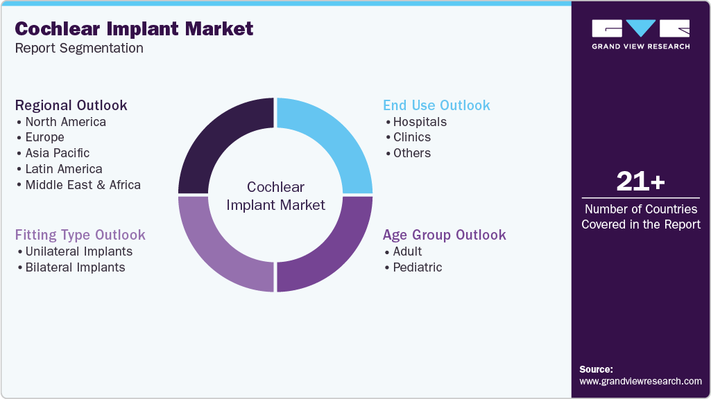 Global Cochlear Implant Market Report Segmentation