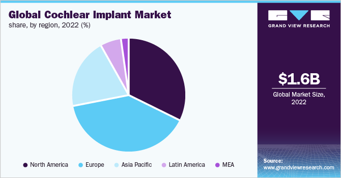   Global cochlear implant market share, by region, 2021 (%)