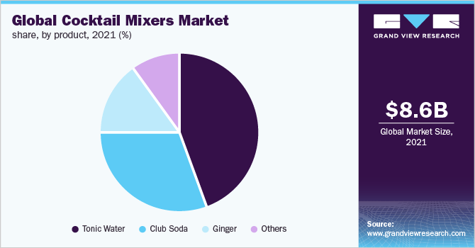 Global cocktail mixers market share, by product, 2021 (%)