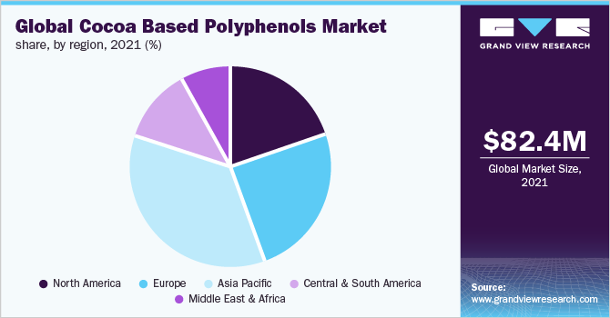 Global cocoa based polyphenols market share, by region, 2021 (%)