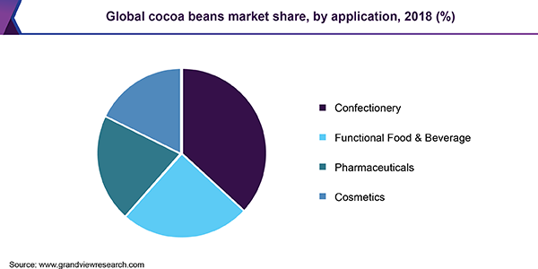Global cocoa beans market