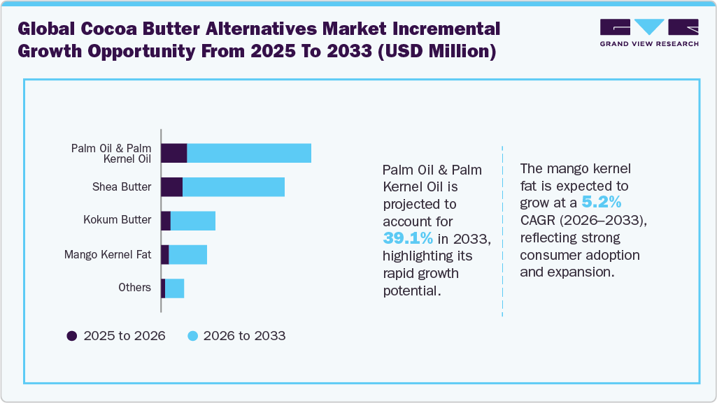Global cocoa butter alternatives market incremental growth opportunity from 2025 to 2033 (USD Million) Global cocoa butter alternatives market incremental growth opportunity from 2025 to 2033 (USD Million)
