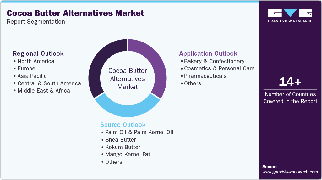 Global Cocoa Butter Alternatives Market Report Segmentation Global Cocoa Butter Alternatives Market Report Segmentation