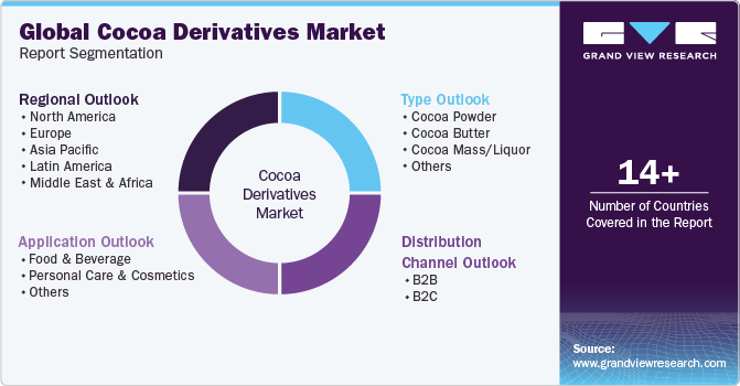 Global Cocoa Derivatives Market Report Segmentation