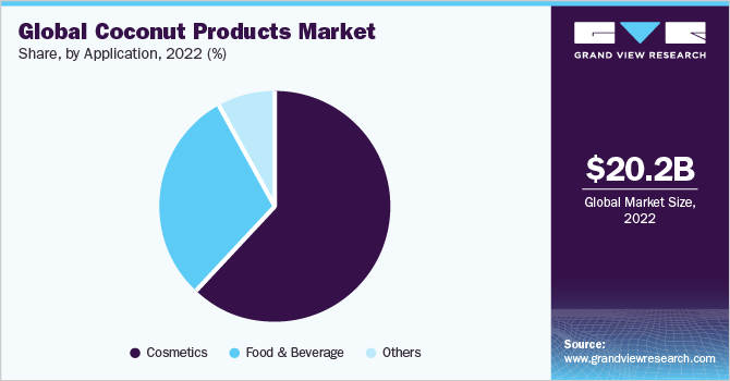 Global coconut products market size, by application, 2018 (%)