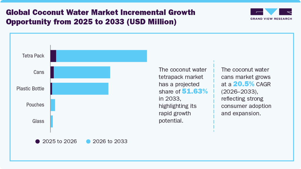 Global Coconut Water Market Incremental Growth Opportunity From 2025 To 2033 (USD Billion)