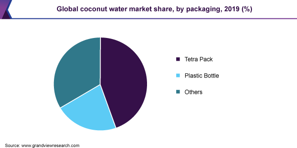 Global coconut water market share