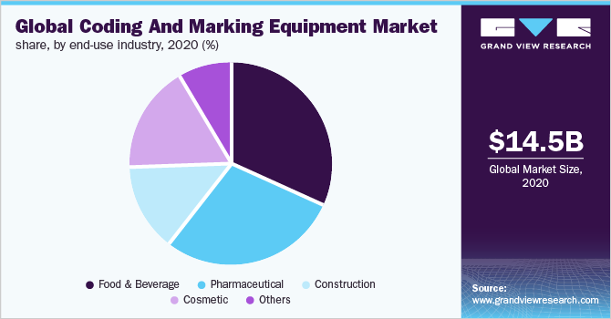 Global coding and marking equipment market share, by end-use industry, 2020 (%)