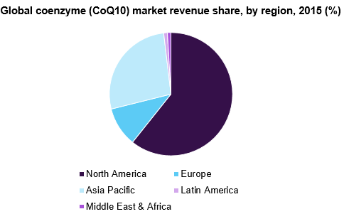 Global coenzyme (CoQ10) market