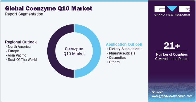 Global Coenzyme Q10 Market Report Segmentation