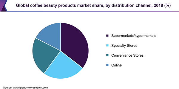 Global coffee beauty products market share, by distribution channel, 2018 (%)